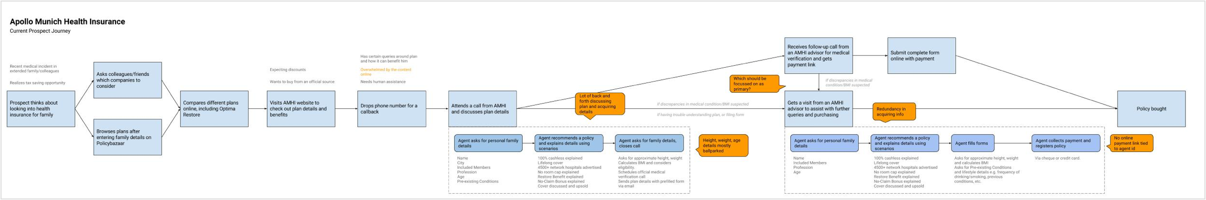 Rewamping Apollo Munich Insurance Website.